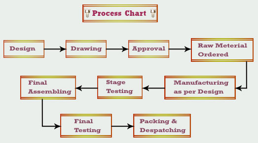 sandas & co. process flow chart of transformar manufacturing